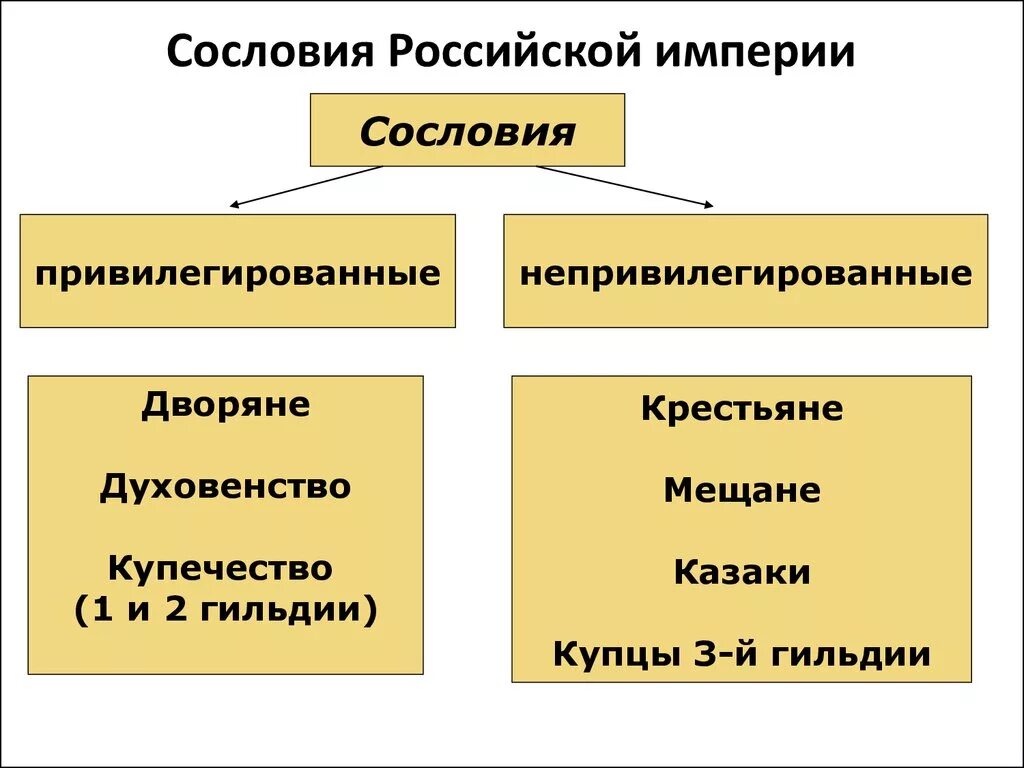 Привилегированные группы общества. Привилегированные сословия 19 века. Сословия Российской империи 19 век. Привилегированные сословия в России 17 века схема. Привилегированных сословий 19 века.