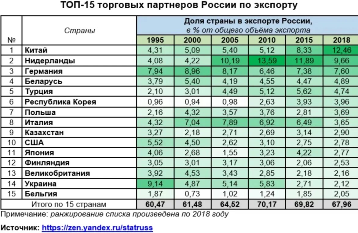 Торговые отношения рф. Основные торговые партнеры России. Торговые партнеры России 2020. Крупнейшие торговые партнеры России. Главный торговый партнер России.