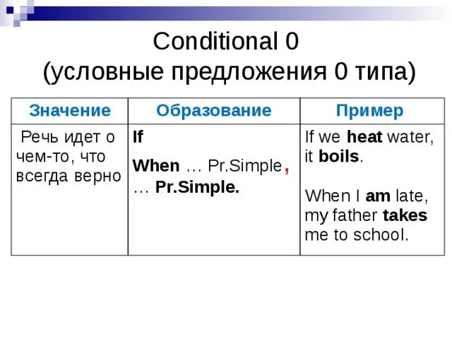 10 условных предложений. Условные предложения Type 0 Type 1. Схема условного предложения 1 типа. Нулевой Тип условных предложений в английском. Предложения нулевого типа в английском языке.