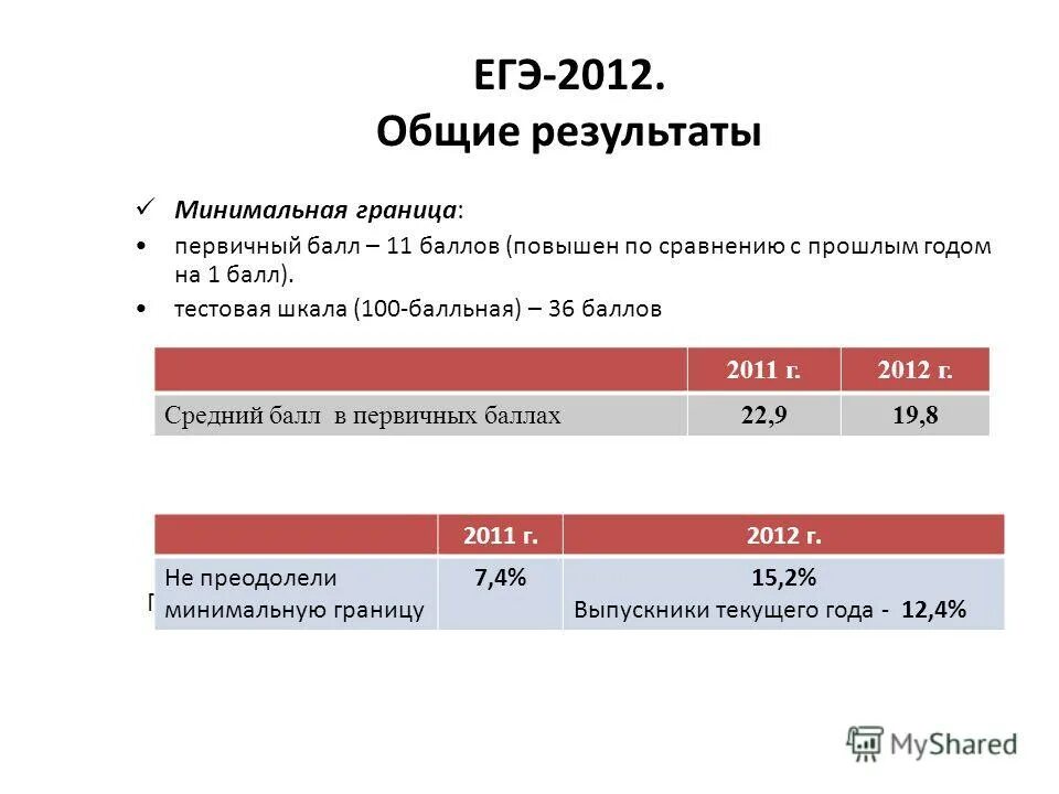 Повышенные баллы. Структура ким русский язык. Мэи повышающий балл. Рудн шкала оценок. Таблица оценок барс мэи.