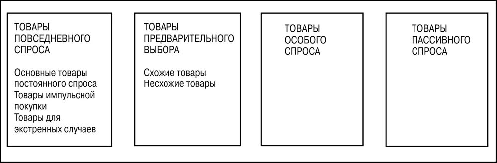 Пассивный продукт. Товары повседневного спроса. Товары повседневного и предварительного спроса. Товары повседневного спроса примеры. Продукты повседневного спроса.