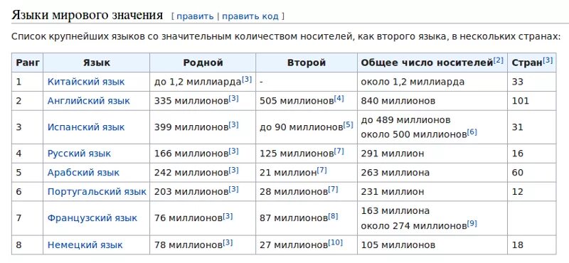 10 легких языков. Языки мирового значения. Языки мирового значения список. Таблица Мировых языков.