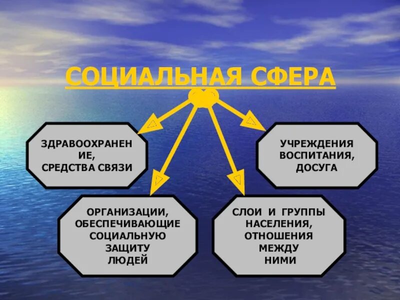 К социальной сфере относятся учреждения. Социальная сфера. Социальная сфера понятия. Что относится к социальной сфере. Социальная сфера определение.