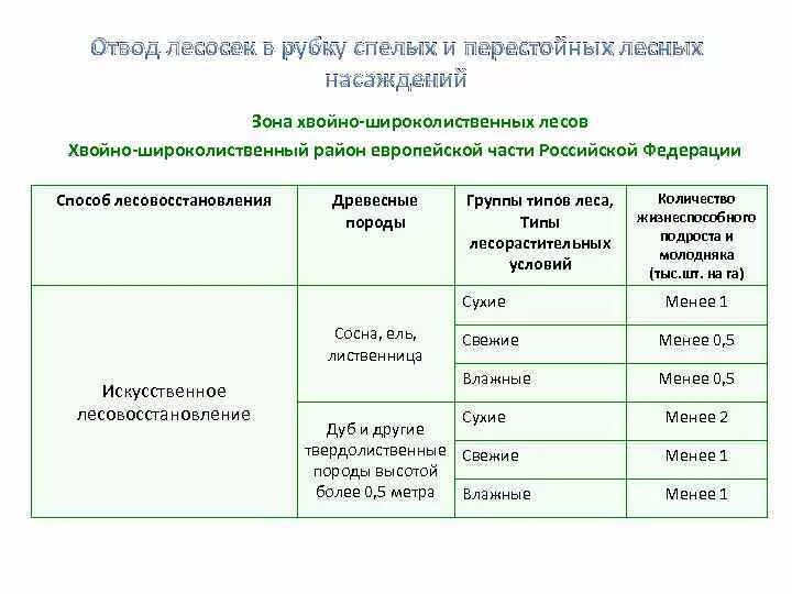 Расписание хвойная. Возрасты рубок лесных насаждений таблица. Классификация рубок спелых и перестойных насаждений. Возраст рубок спелых и перестойных насаждений таблица. Виды рубок спелых и перестойных лесных насаждений.