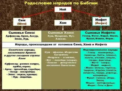 От какого библейского героя произошли славяне