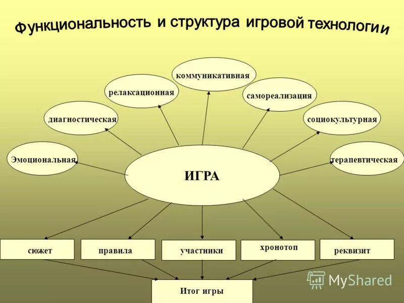 игровые технологии в педагогике.