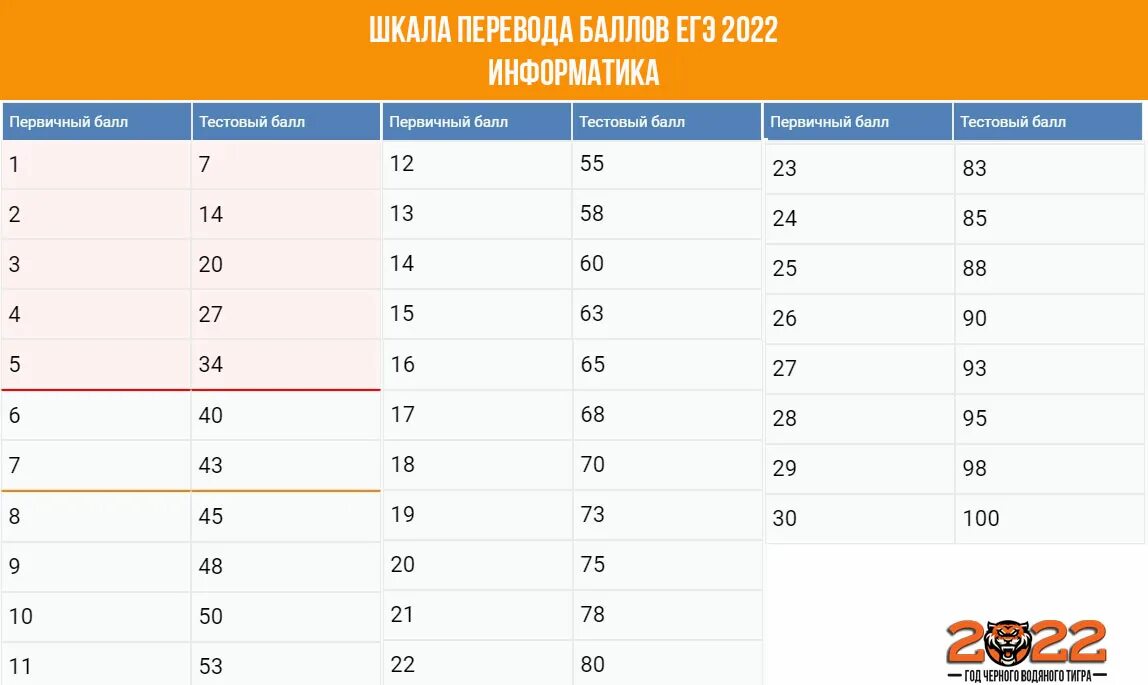 Сколько баллов можно купить в 2024. Таблица баллов по ЕГЭ математика 2022. Первичные баллы ЕГЭ математика профиль 2022. Баллы ЕГЭ профильная математика 2022. Баллы ЕГЭ математика профиль 2022.