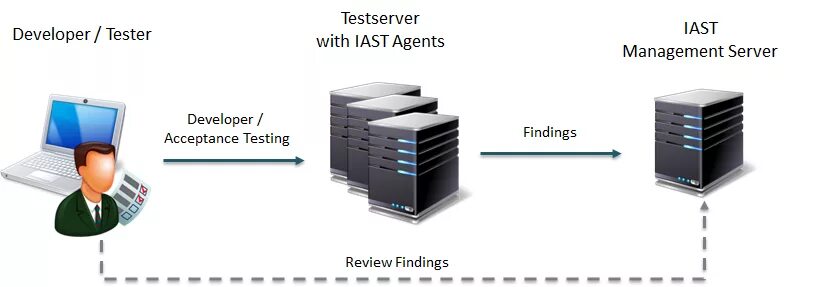 Application security testing. Тестирование безопасности web-сервера.. sast анализ кода. dynamic application security testing. interactive application security testing.