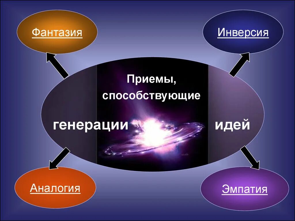 Генерить идеи. Генерация идей. Методы генерации идей. Генерирование творческих идей. Как понять генерирует