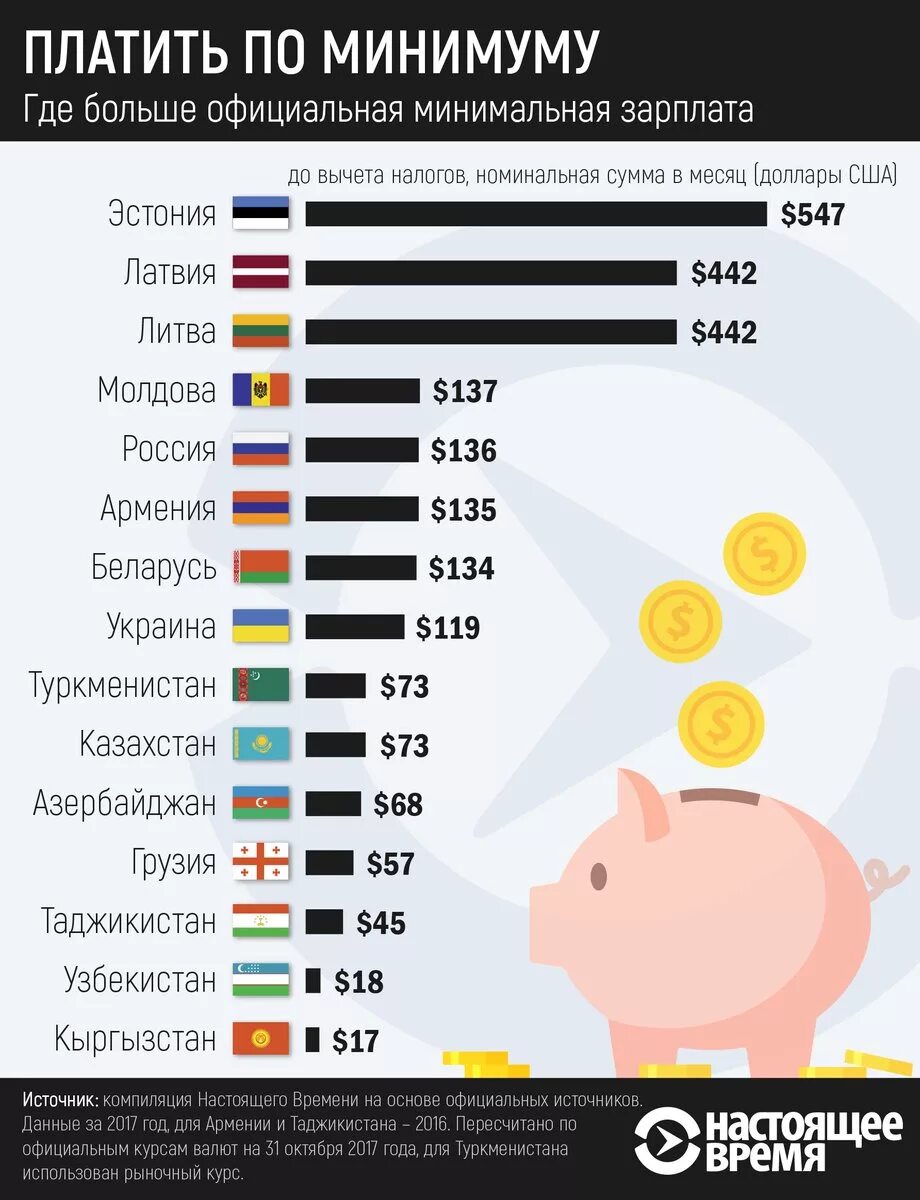 Зарплата 10 октября. Минимальная зарплата в России. Средняя минимальная зарплата в России. Официальная минимальная зарплата в России. Минимальная зарплата Россич.