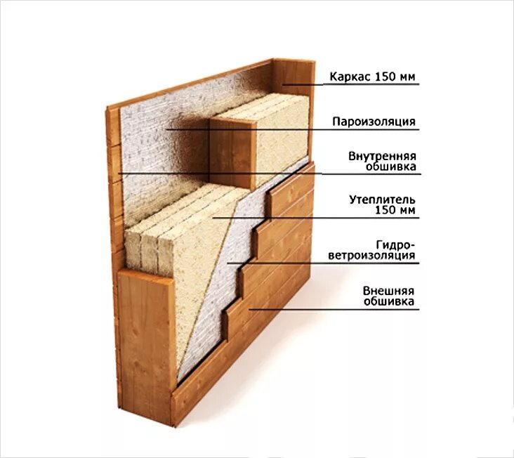 Пирог стены каркасника вагонка. Строение стены каркасного дома. Каркас 150 мм каркасные стены. Толщина внутренних стен каркасного дома. Каркасные стены своими руками