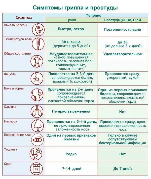 Орви дни лечения. Симптомы гриппа ОРЗ И ОРВИ. Симптомы ОРЗ простуды и гриппа. Симптомы гриппа ОРВИ ОРЗ простуды. Грипп ОРЗ симптомы.