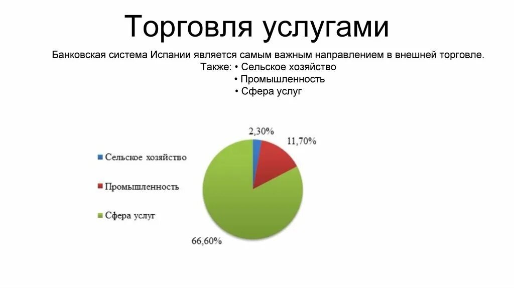 Особенности экономического развития испании. Испания экономика сфера услуг. Структура экономики Испании 2021. Хозяйство Испании диаграмма. Структура экономики Испании 2022.