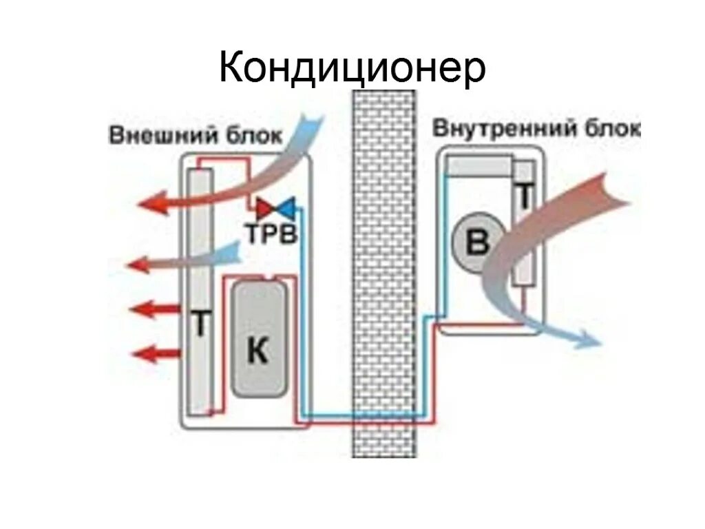 Принцип работы сплит системы кондиционера на охлаждение. Наружный блок кондиционера схема движения воздуха. наружный блок кондиционера отвод тепла. внешний блок кондиционера направление воздуха. внешний блок сплит системы поток воздуха.