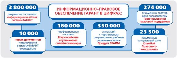 Информационно правовое обеспечение. Информационно правовая система гарант. правовые информационные системы. информационно-правовое обеспечение «гарант» включает:.