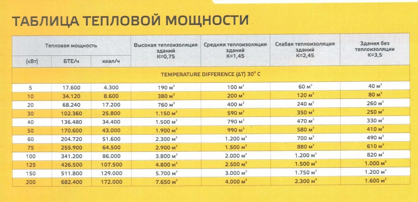 Как рассчитать какой нужен стабилизатор. Таблица тепловой мощности тепловых пушек. Калорифер мощность тепла 1500 КВТ. Как рассчитать мощность тепловой пушки по объему помещения. Мощность теплового потока нагревателя Вт.