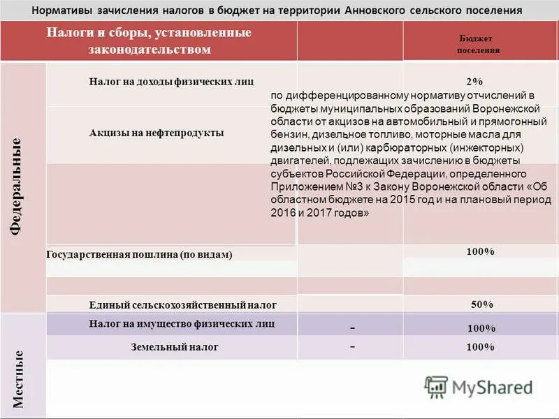 Земельный налог зачисляется в бюджеты. Единый сельскохозяйственный налог в какой бюджет зачисляется. Земельный налог уровень бюджета. В какие бюджеты поступают налоги. Налоги в какой бюджет.