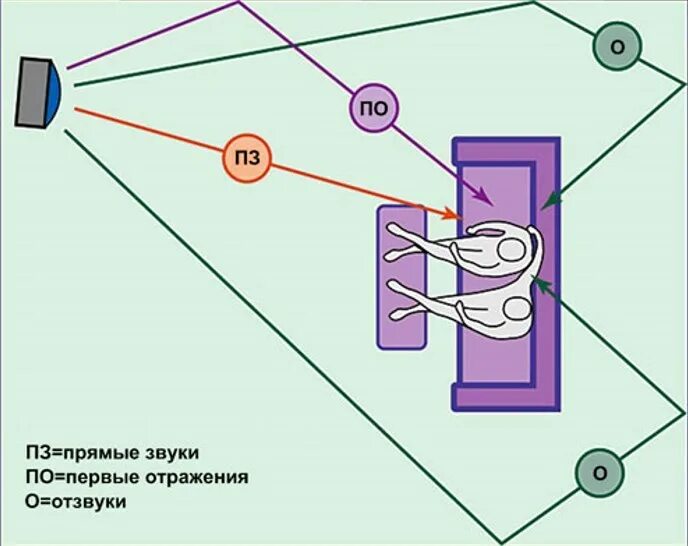 Определить направление звука. Распространение звука в комнате. Схема распространения звука в комнате. Распространение звуковой волны в комнате. Реверберация звука в комнате.