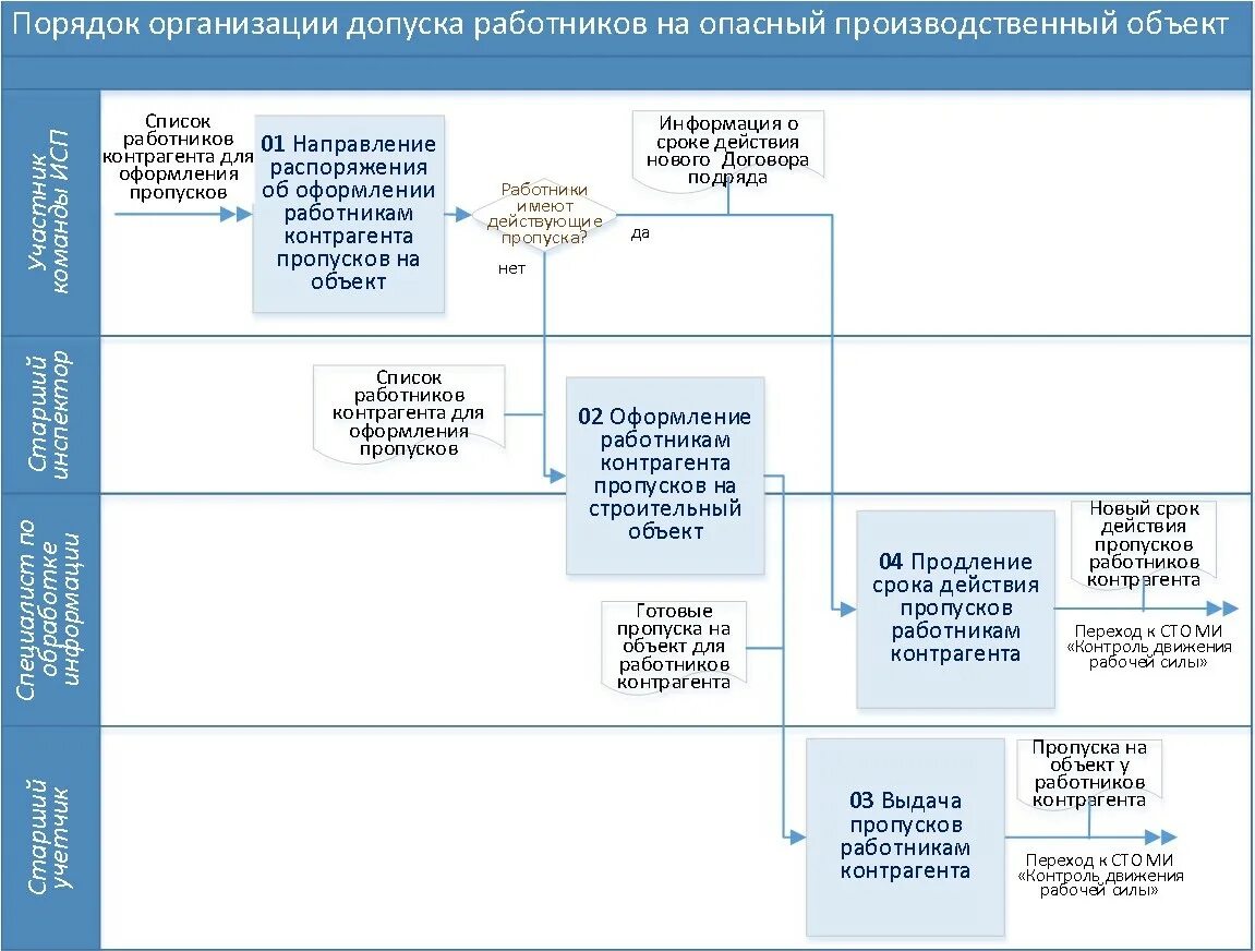 Порядок оформления допуска. Схема допуска работника к самостоятельной работе. Порядок оформления допуска работ. Порядок допуска персонала на опасный производственный объект. Допуск подрядной организации на объект