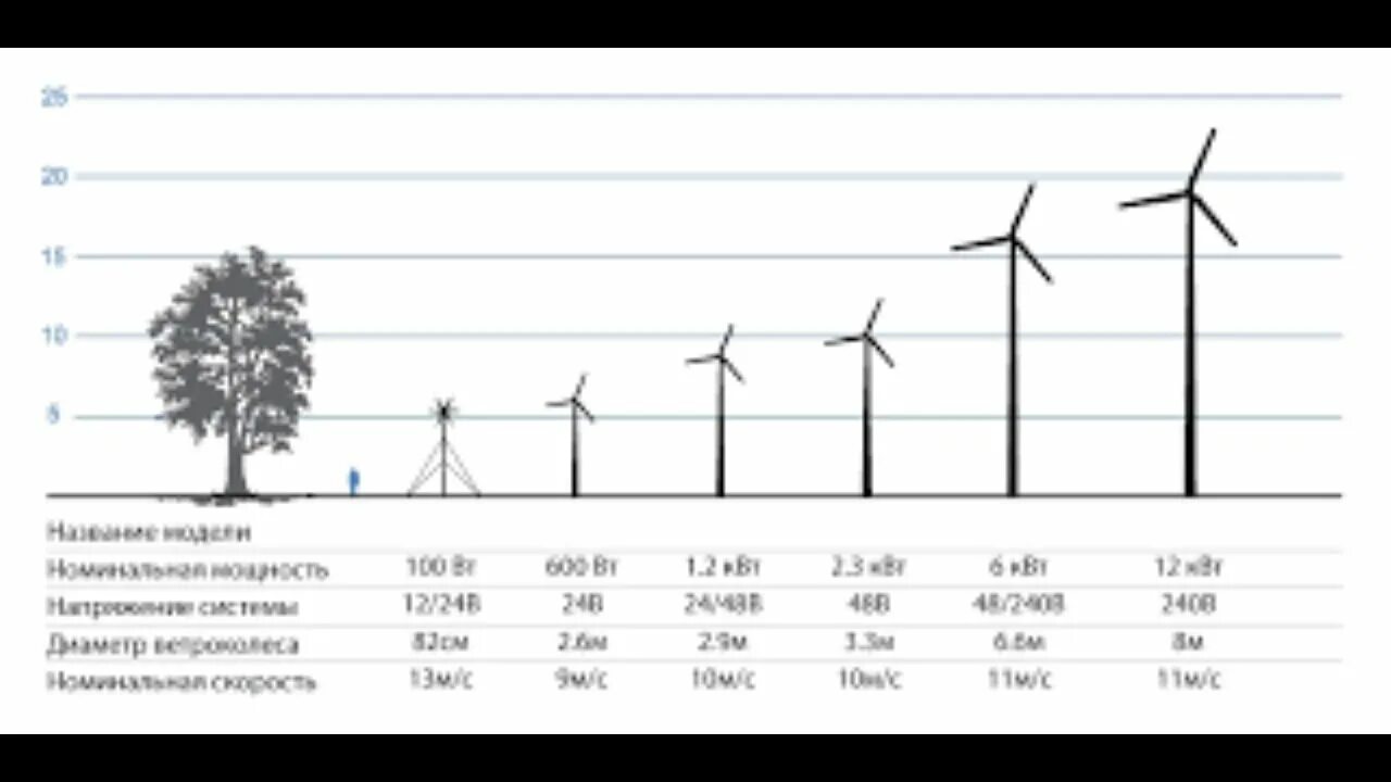 Сколько энергии вырабатывает ветряк. Солнечные батареи сколько вырабатывает электричества. Структура выработки электроэнергии в мире 2020. Мощность ветрогенератора таблица. Сколько выработают электричество.