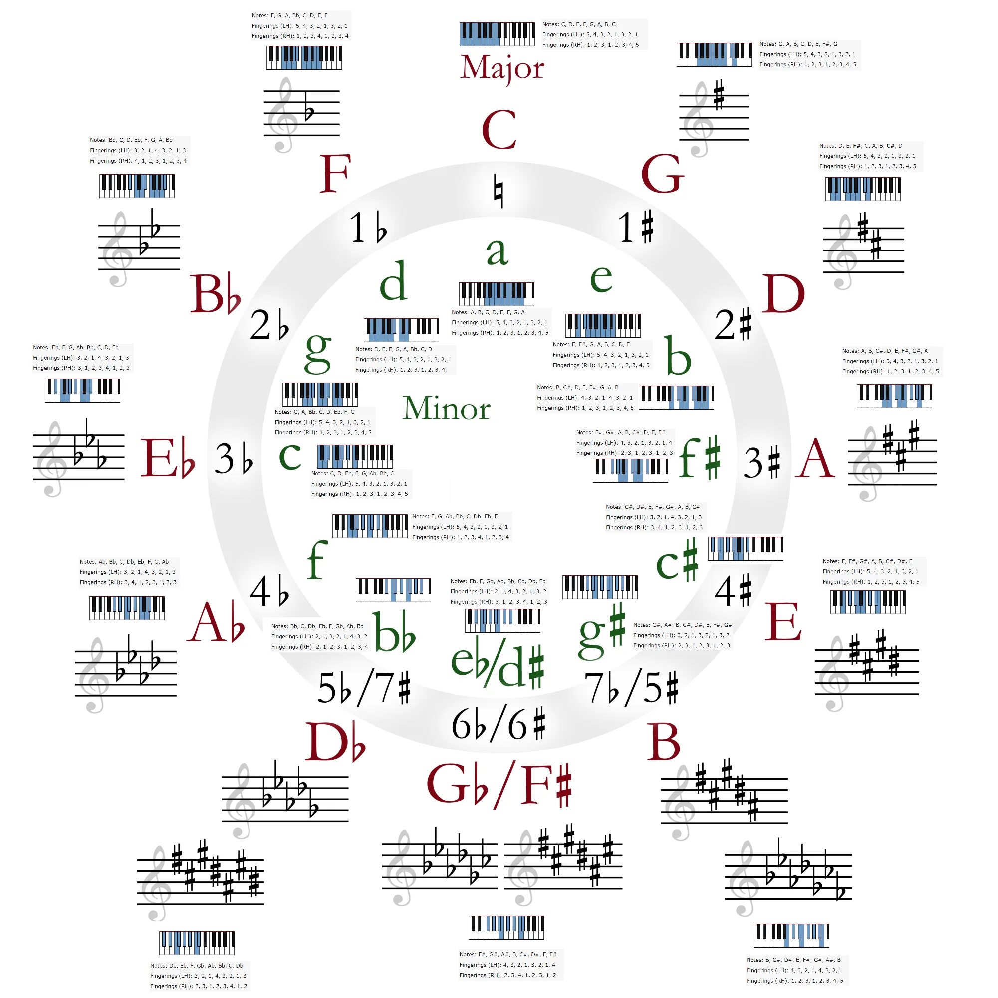 Кварто квинтовый кргоу\. Bb пентатоника. Оригинальная тональность гитары. Кавартоквинтовый круг. Квинтовый круг тональностей схема.