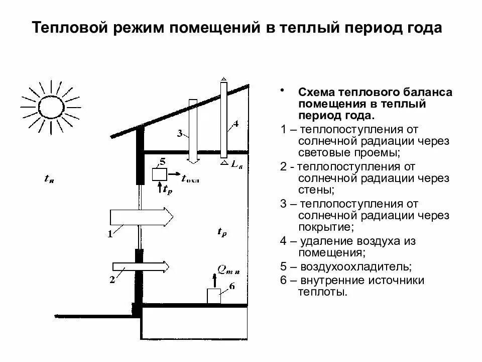 Повышение наружного воздуха. Микроклимат помещения схема. Определение температурного режима помещений. Teplovoy sxema. Оценка теплового режима в помещениях.