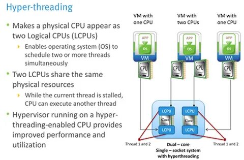 Hyper threading