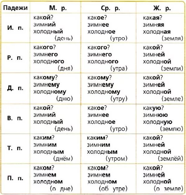 Падежи прилагательных 3 класс карточки. Изменение имен прилагательных по падежам. изменение по падежам имен прилагательных таблица. склонение изменение по падежам имен прилагательных. как определить падеж у прилагательных.