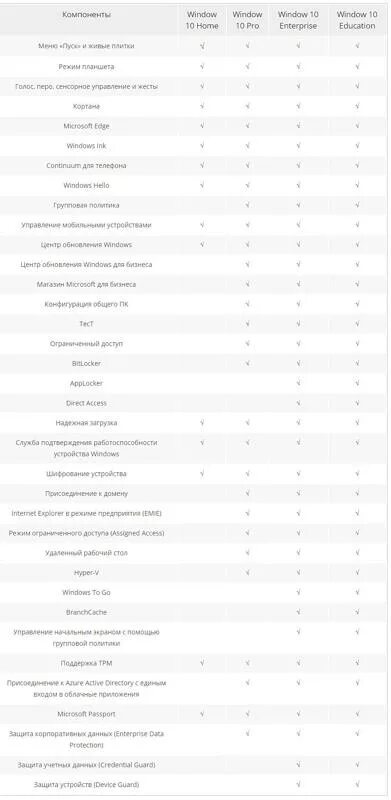 Отличие windows 10. Windows 10 сравнение редакций Pro и Enterprise отличия таблица. Сравнение версий Windows 10 таблица. Отличия Windows 10. Отличия версий виндовс 10.