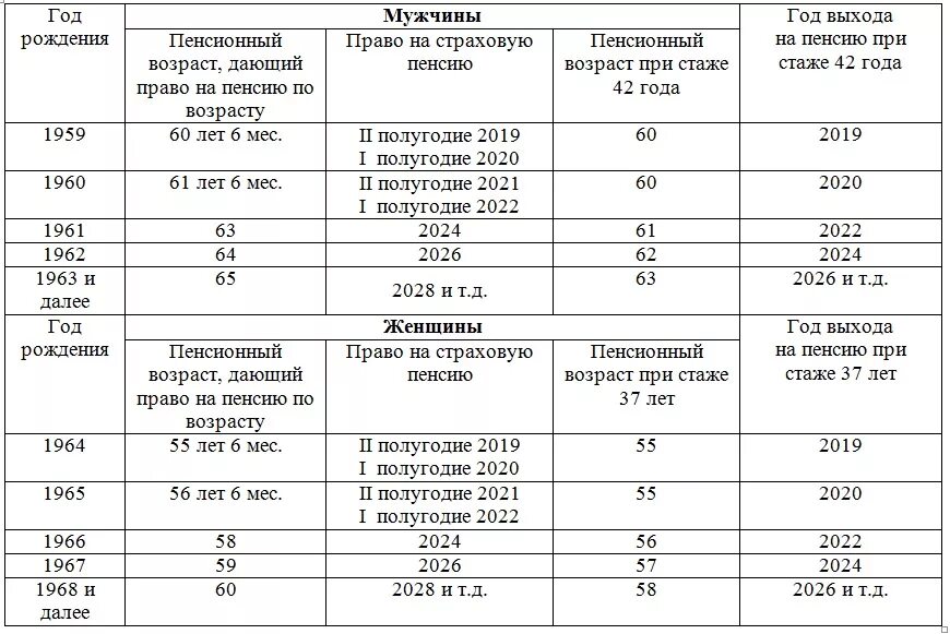 Льготная пенсия 37 лет стажа. Таблица выхода на пенсию со стажем 42 года. Стаж для выхода на пенсию мужчинам. Стаж для досрочного выхода на пенсию для му. Досрочная пенсия для женщин.