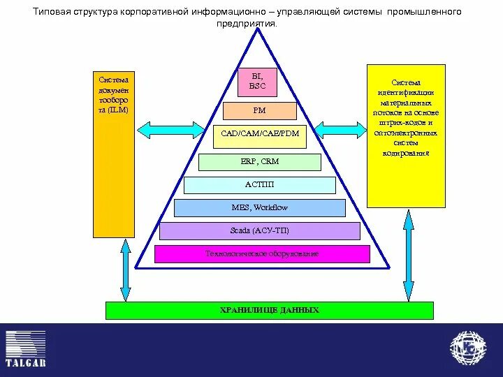 Управляющая ис. Состав корпоративной информационной системы. Структура корпоративной информационной системы. Иерархия корпоративных информационных систем. Структура информационно управляющей системы.