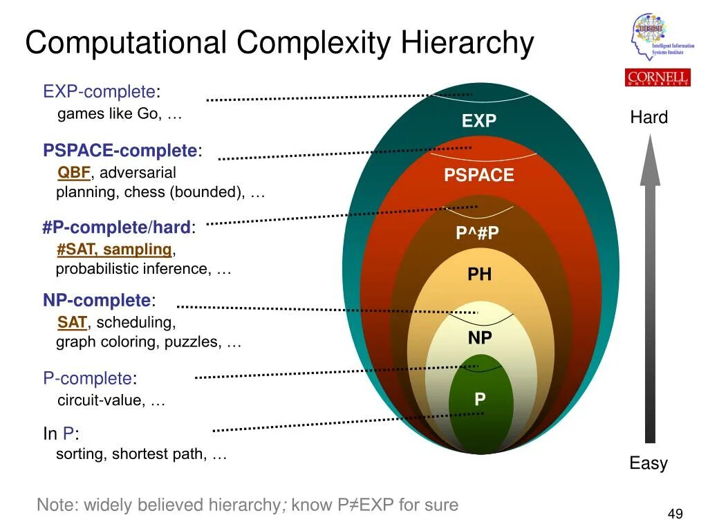 Complexity перевод. Класс pspace. p=np. классы сложности p и np. computational complexity.