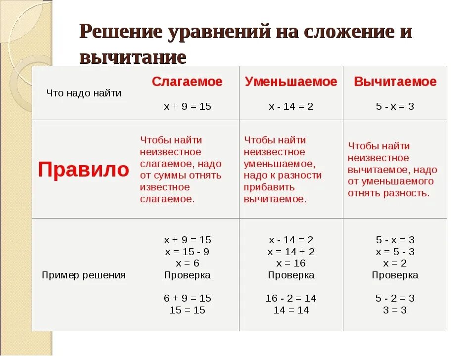 Решение уравнений на сложение и вычитание правило. Уравнения на сложение и вычитание 3 класс. Правила вычитания и прибавления. Решение уравнений на сложение и вычитание 3 класс. Сколько действий в математике