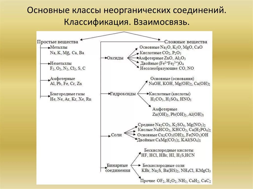 Свойства неорганических классов химия 8 класс. Схема химические свойства классов неорганических соединений. Схема основных классов неорганических веществ. Схемы классификаций оксидов оснований кислот солей. Классификация неорганических веществ оксиды кислоты основания соли.