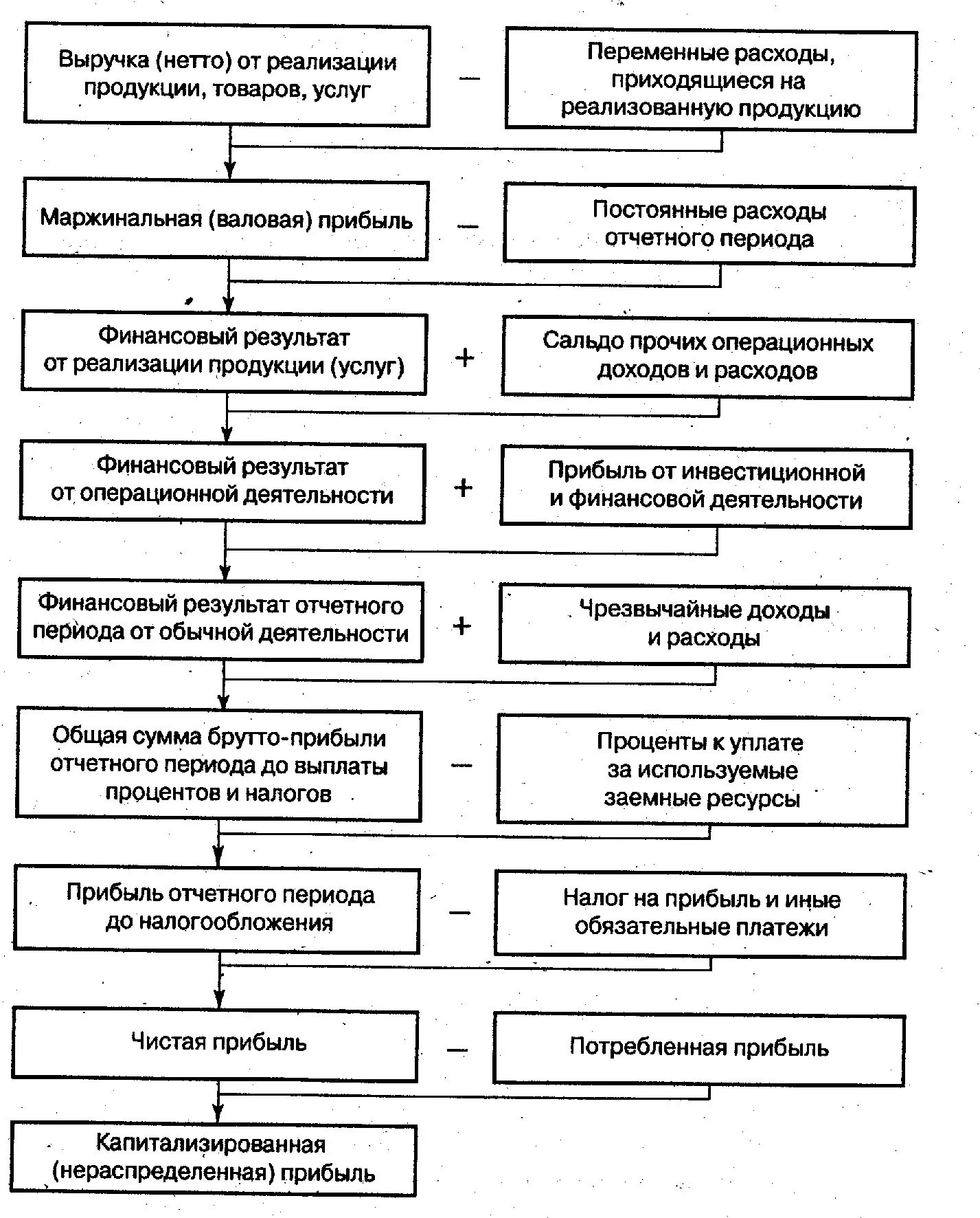 Эффективность деятельность предприятия курсовая работа. Модель формирования финансовых результатов. Структурно-логическая модель формирования показателей прибыли. Рисунок 1.1 модель формирования прибыли. Методика анализа доходов организации курсовая.