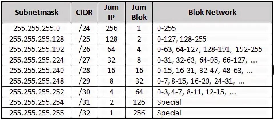 255.255.255.252. IP для маски 255.255.255.128. 255.255.255.252 Subnet. CIDR сети. 255.255 255.252 маска