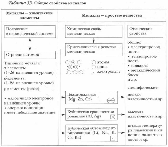 Соединения железа 9 класс химия конспект. Общая характеристика металлов схема. Химические свойства металлов 9 класс химия таблица. Химические свойства металлов 9 класс таблица. Общая характеристика металлов 9 класс таблица.