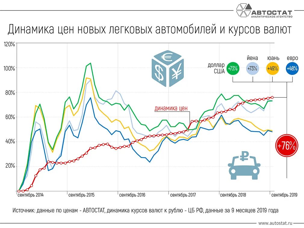 Рост новой россии. График стоимости автомобилей по годам. График стоимости автомобилей. График подорожания автомобилей. Динамика цен.