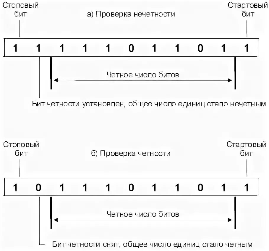 Бит четности. Бит контроля четности. Кодирование по методу четности-нечетности. Бит контроля четности для двоичного числа. Если число нечетное и бит четности