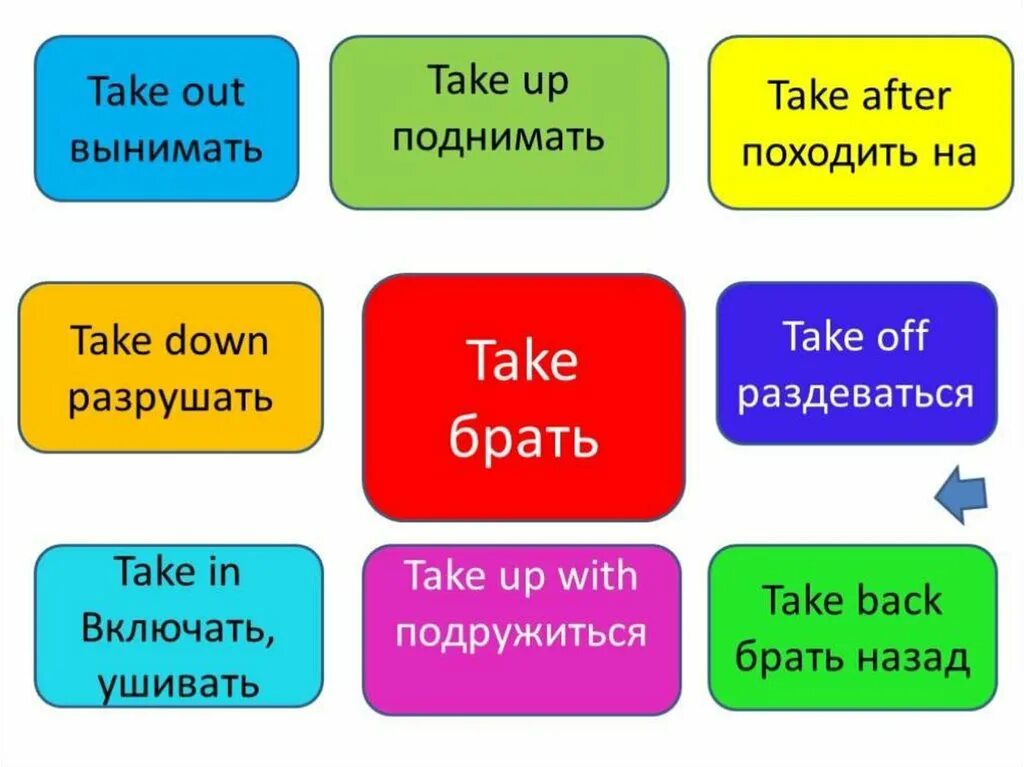 английский глагол take. фразовые глаголы и устойчивые словосочетания в английском языке. английский глагол take. фразовые глаголы в английском take. английские устойчивые выражения с глаголами take.
