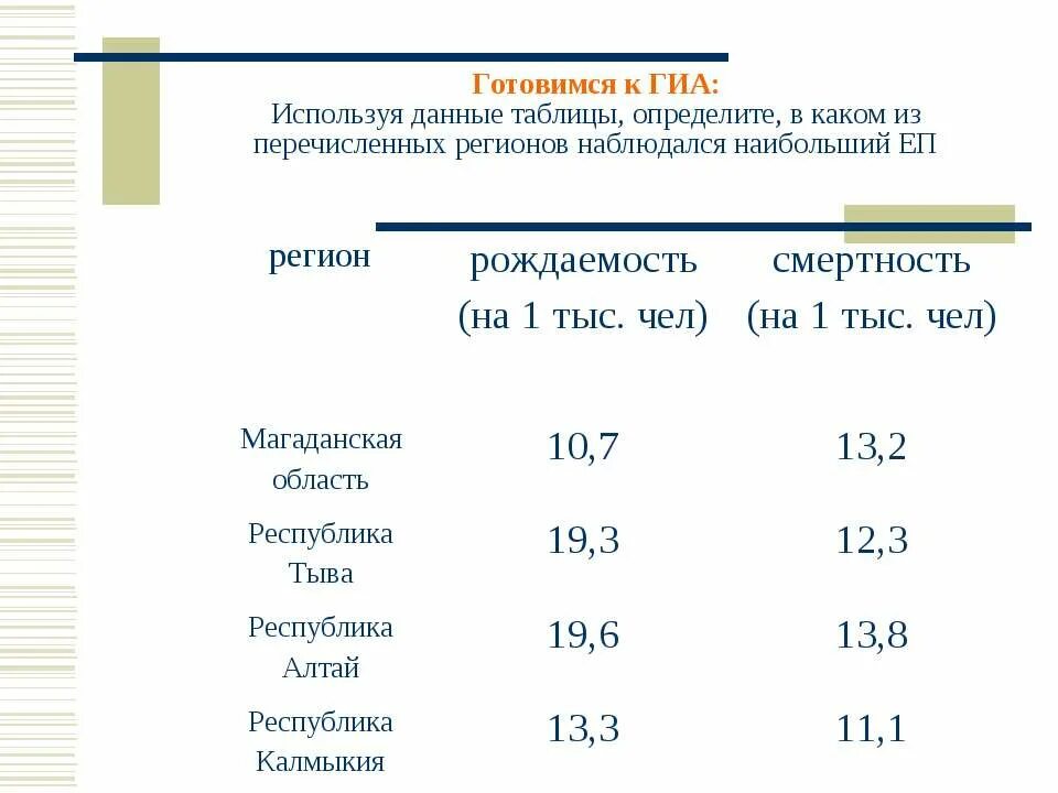 Используя данные таблицы определите в каком. Используя данные. Используя данные таблицы РФ В 2012 года определите. Используя данные таблицы определите еп на.