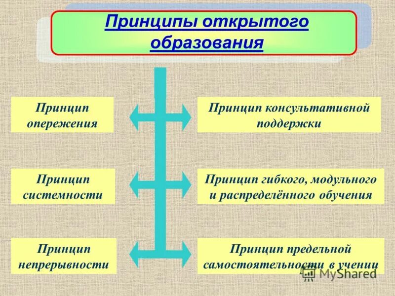 открытое образование. принципы открытого образования. принцип открытости образования. общество основанное на знаниях. принципы открытого образования.
