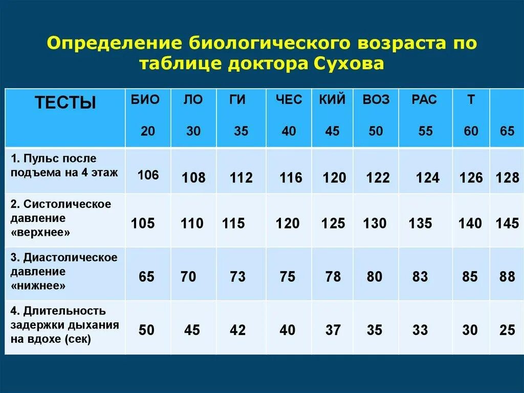 Тест на определение биологического. Таблица для определения биологического возраста. определение биологического возраста. оценка биологического возраста человека. таблица для оценки биологического возраста.