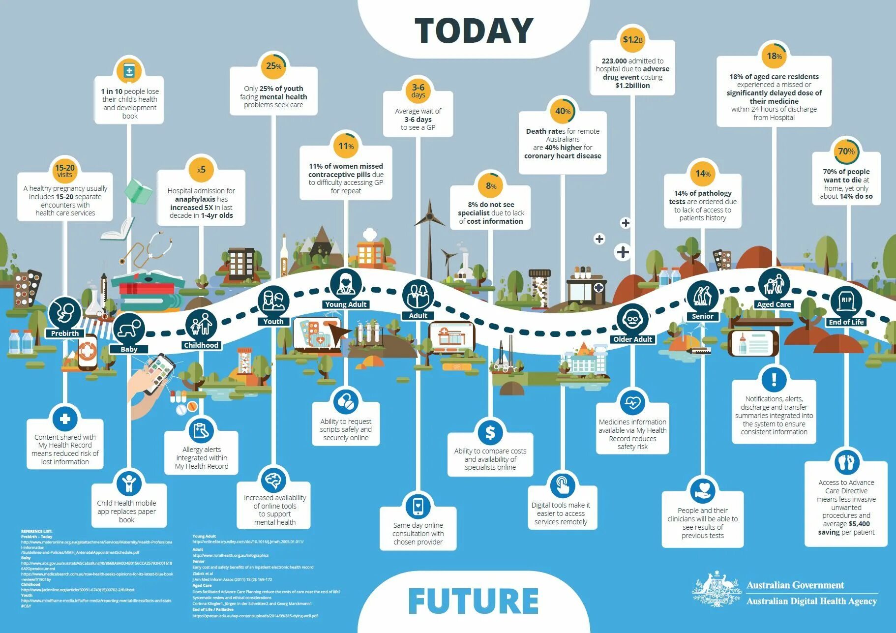 Health risks. Digital Health. Timeline today. Digital агентство.