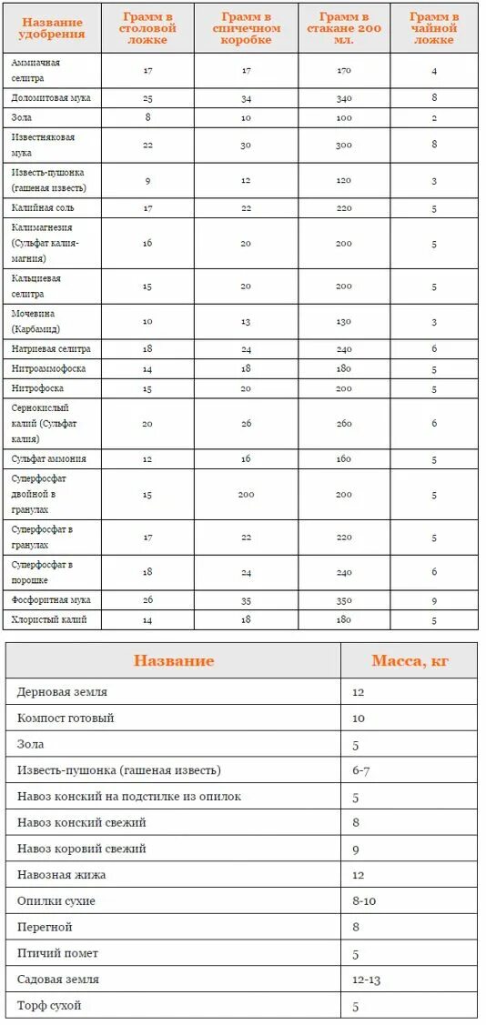 Сколько грамм удобрения в столовой ложке таблица