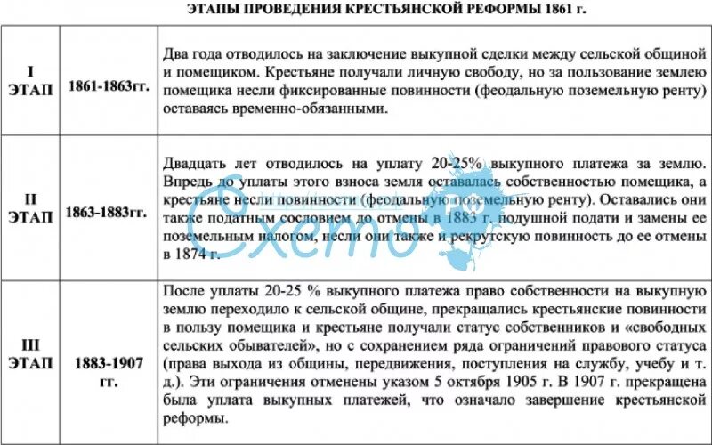 Этапы подготовки крестьянской реформы 1861 г таблица. Основные этапы подготовки крестьянской реформы 1861 таблица. Этапы подготовки крестьянской реформы. Опишите основные этапы крестьянской реформы 1861. Реформа 1861 года этапы