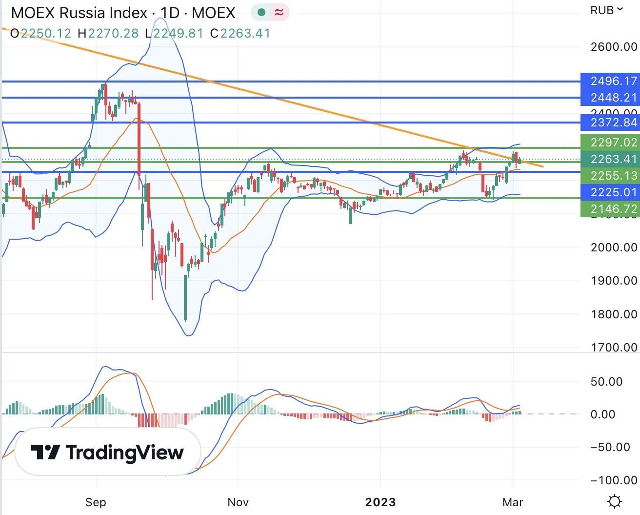 Доллар и евро. РТС Московская биржа индекс. Российский валютный рынок. Фондовые индексы России. Доллары в рубли март 2024