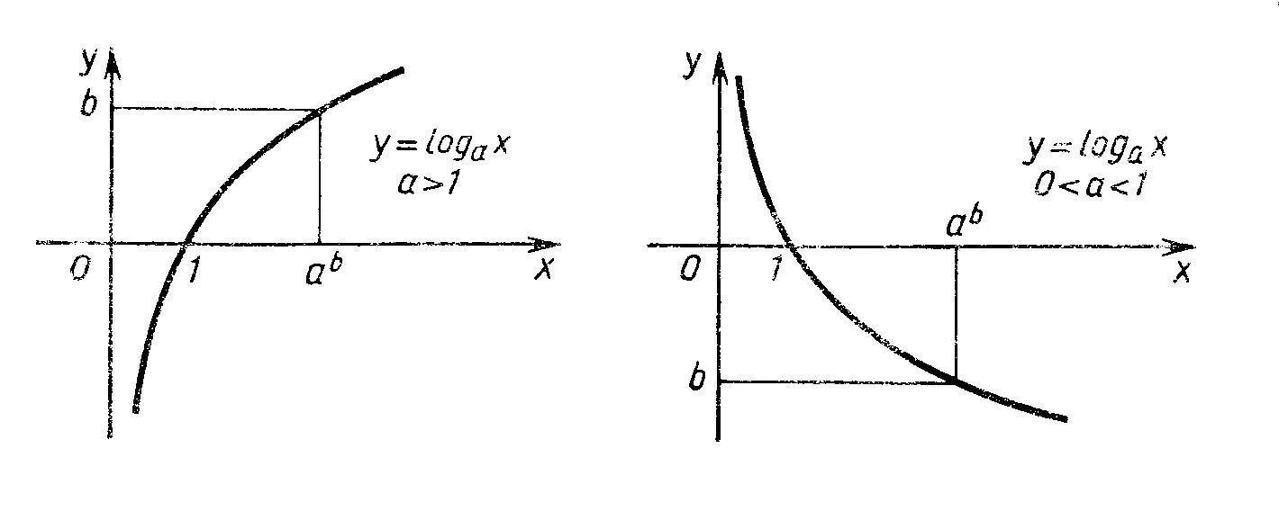 Y loga x функция. График логарифмической функции. Y log x график функции. Логарифмическая функция: y = loga(x),. Функция логарифма график.