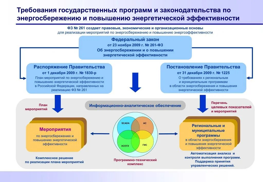 Области энергосбережения и повышения энергетической. Типы программы энергосбережения и энергоэффективности. План энергосбережения и повышение энергетической эффективности. Энергосбережение и повышение энергоэффективности. План повышения энергоэффективности.