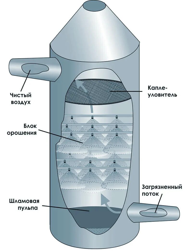 Скруббер для очистки. Схема циклон скруббер. Схема форсуночного полого скруббера. Полый форсуночный скруббер. Полый форсуночный скруббер схема.
